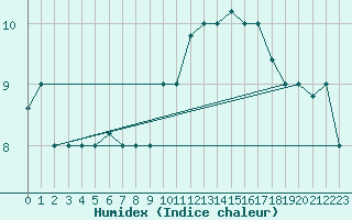 Courbe de l'humidex pour Capo Carbonara