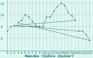 Courbe de l'humidex pour Nris-les-Bains (03)