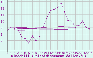 Courbe du refroidissement olien pour Robiei