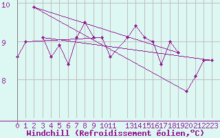 Courbe du refroidissement olien pour Skrova Fyr