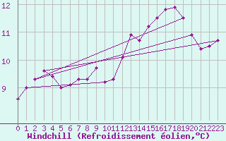 Courbe du refroidissement olien pour Puimisson (34)