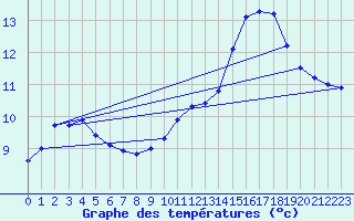 Courbe de tempratures pour Mazres Le Massuet (09)