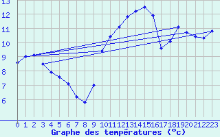 Courbe de tempratures pour Biscarrosse (40)