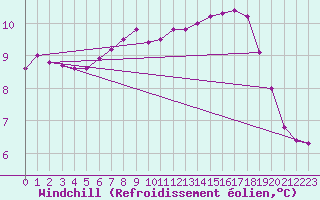 Courbe du refroidissement olien pour Pertuis - Grand Cros (84)