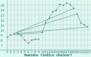 Courbe de l'humidex pour Croisette (62)