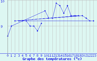 Courbe de tempratures pour Greifswalder Oie