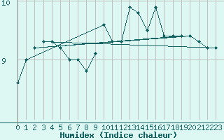 Courbe de l'humidex pour Greifswalder Oie