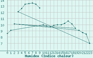 Courbe de l'humidex pour Ile de Groix (56)