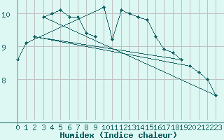 Courbe de l'humidex pour Berkenhout AWS