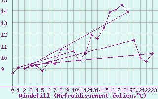 Courbe du refroidissement olien pour Ile du Levant (83)