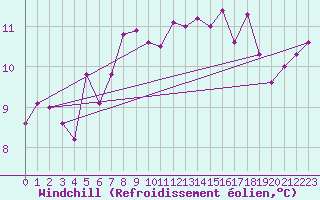 Courbe du refroidissement olien pour Zugspitze