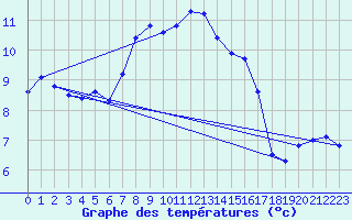 Courbe de tempratures pour Sydfyns Flyveplads