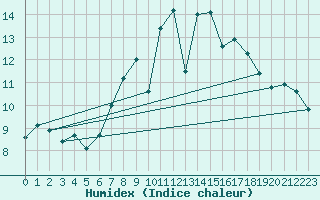 Courbe de l'humidex pour Potsdam