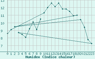 Courbe de l'humidex pour Belmullet