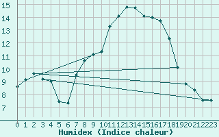 Courbe de l'humidex pour Manston (UK)