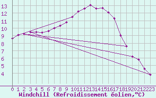Courbe du refroidissement olien pour Saint-Germain-le-Guillaume (53)