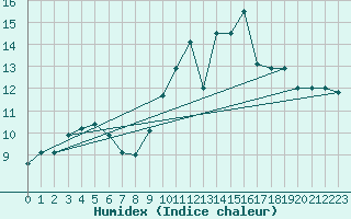 Courbe de l'humidex pour Floriffoux (Be)