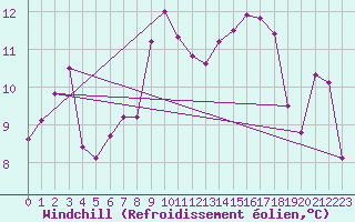 Courbe du refroidissement olien pour Aberporth