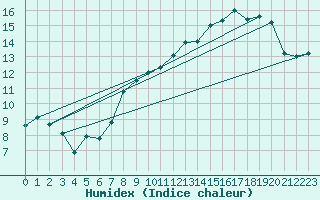 Courbe de l'humidex pour Dijon / Longvic (21)
