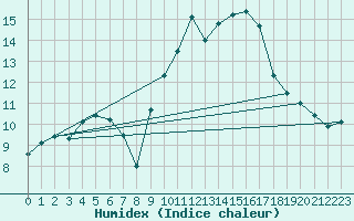 Courbe de l'humidex pour Montauban (82)