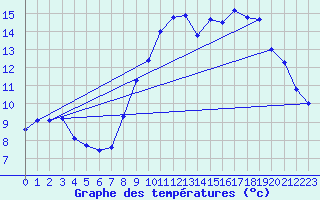 Courbe de tempratures pour Valognes (50)