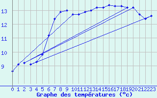 Courbe de tempratures pour Sandillon (45)