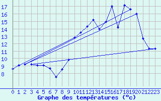 Courbe de tempratures pour Auberive (52)