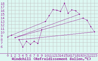 Courbe du refroidissement olien pour Luxeuil (70)