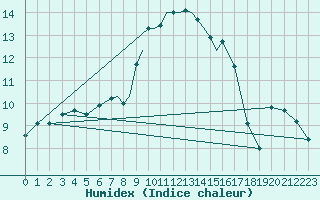 Courbe de l'humidex pour Wittering