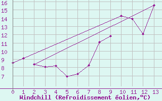 Courbe du refroidissement olien pour Le Grand-Bornand (74)