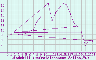 Courbe du refroidissement olien pour Zwerndorf-Marchegg