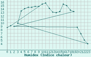 Courbe de l'humidex pour Chamonix-Mont-Blanc (74)