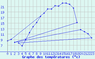 Courbe de tempratures pour Feistritz Ob Bleiburg