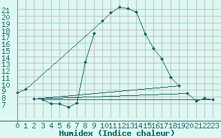 Courbe de l'humidex pour Montagnier, Bagnes