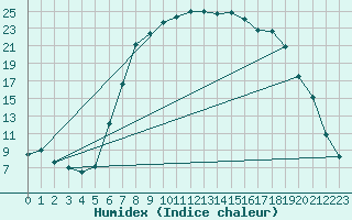 Courbe de l'humidex pour Redesdale