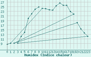 Courbe de l'humidex pour Floda