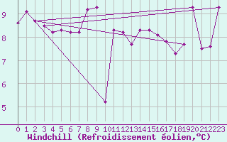 Courbe du refroidissement olien pour Myken