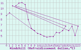 Courbe du refroidissement olien pour Colac