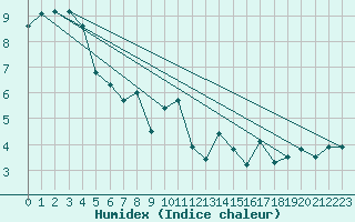 Courbe de l'humidex pour Setsa