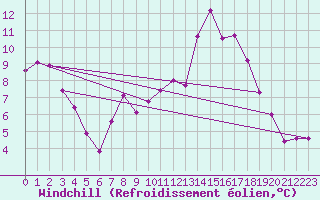 Courbe du refroidissement olien pour Orlans (45)
