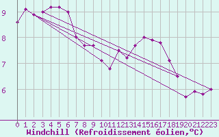 Courbe du refroidissement olien pour Arles (13)