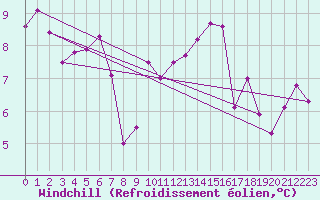 Courbe du refroidissement olien pour Mouilleron-le-Captif (85)