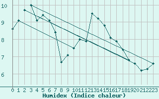 Courbe de l'humidex pour Castlederg