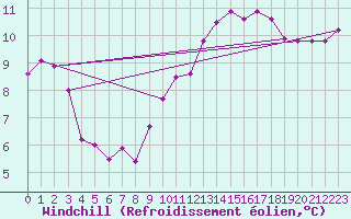 Courbe du refroidissement olien pour Le Touquet (62)