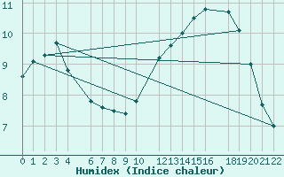 Courbe de l'humidex pour Ernage (Be)