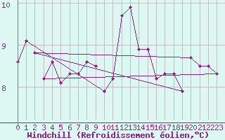 Courbe du refroidissement olien pour Essen