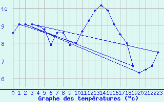 Courbe de tempratures pour Laons (28)