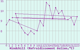 Courbe du refroidissement olien pour Ploudalmezeau (29)
