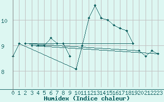 Courbe de l'humidex pour Koksijde (Be)