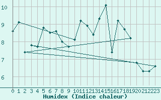 Courbe de l'humidex pour Niort (79)